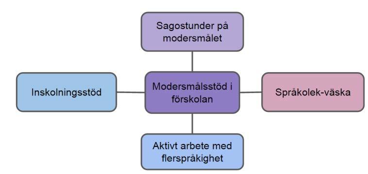 Flerspråkighet i förskolan Varje förskolechef utser minst en pedagog på varje enhet som har som uppdrag att ingå i Språkutvecklarnas nätverk.