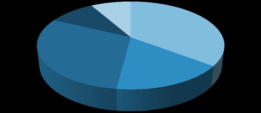 Tittartidsandel Tittartidsandel 2014 SBS Disc 11% Övriga 7% SVT 35% TV4 30%