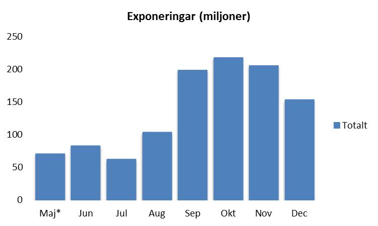 Miljoner exponeringar Reklam Exponeringar per månad Totalt 1