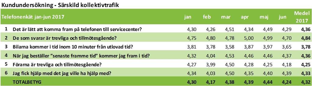 mäta kundnöjdheten inom Serviceresor.