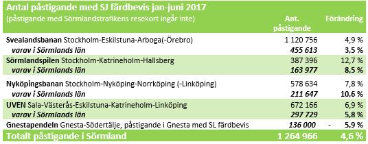 En trolig förklaring bakom ökningen är fler kollektiva resor mellan Västerås och Eskilstuna, där tågtrafiken innan utbudsförbättringen var