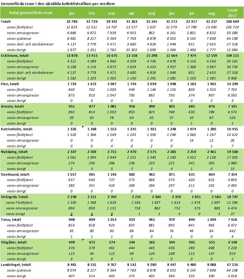 Samordningsvinsten för 2017 ligger över utfallet av 2016.