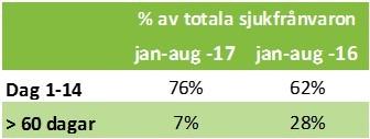 Under jan-aug 2017 är sjukfrånvaron högre än under motsvarande period 2016 även om vi ser