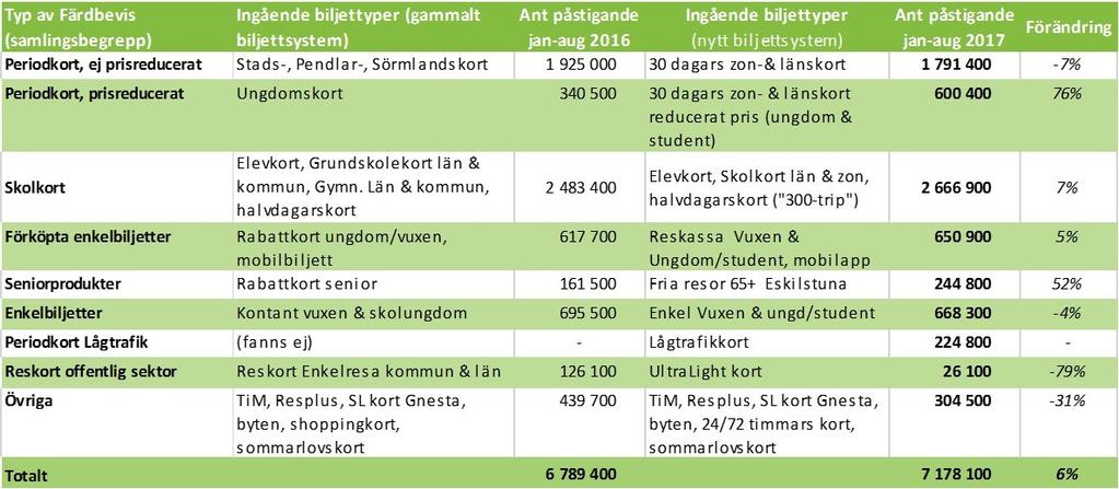 Sett till intäktsutvecklingen per produkt så har intäkterna från ej prisreducerade 30 dagarskort minskat kraftigt - med nästan 20 procent.