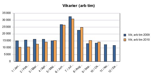 Divisionen följer löpande ett antal strategiska parametrar såsom kostnader för inhyrd personal, vikarietimmar, övertidstimmar, se diagram nedan.
