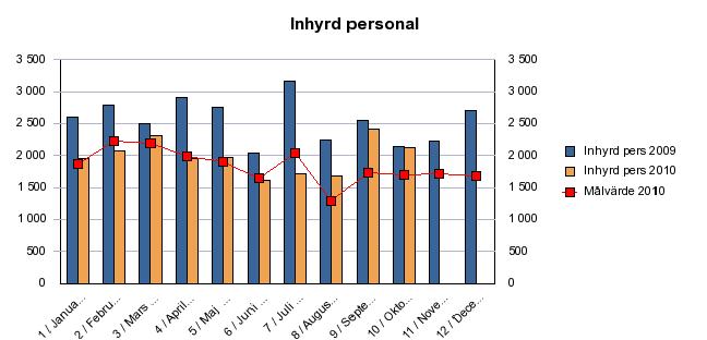 Den ökade inhyrningen av personal i september/oktober är hänförlig till läkare (anestesi, ortopedi, ögon, ÖNH).