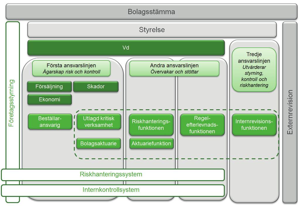 bolaget ska en hög riskmedvetenhet och en sund riskkultur råda. Alla medarbetare i bolaget ska ha en god förståelse för den egna verksamheten och de risker som är förknippade med denna.