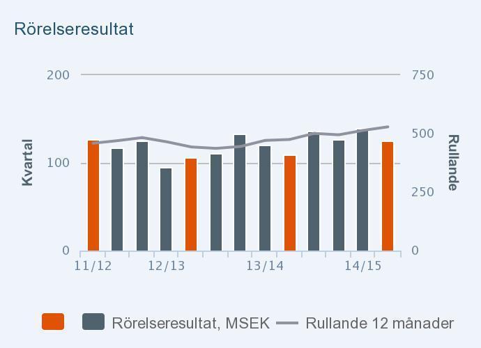 1 april 31 december 2014 Kvartal 3 Rörelseresultatet ökade med 14% till 125 MSEK (110) Rörelsemarginal 7,1% (7,3) EBITa-marginal 8,5%