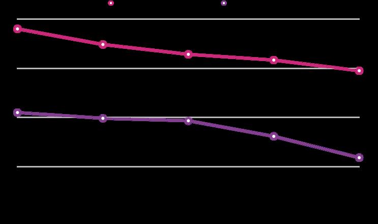 (Diagram 1) Tabell 2 nedan visar de pulsvärden för båda simmarna under de 30 minuterna : Pulsen Simmare A Motsvarar MAX pulsen Simmare B Motsvarar MAX pulsen 2 minuter efter 168 bpm 80% 156 bpm 78% 5