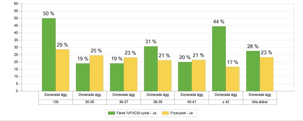 IVF med donerade ägg Figur 18 Förlossningar per embryotransfer i olika åldersgrupper. Färsk IVF och fryscykler. Donerade ägg.