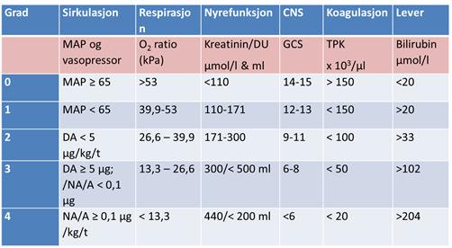 Grad Cirkulation Respirati on MAP og O 2 ratio vasopressor (kpa) SOFA-score Njurfunktio CNS n Kreatinin/DU GCS Koagulati on TPK Lever Bilirubin μmol/l μmol/l & ml x 10 3 /μl 0 MAP 65 >53 <110 14-15 >
