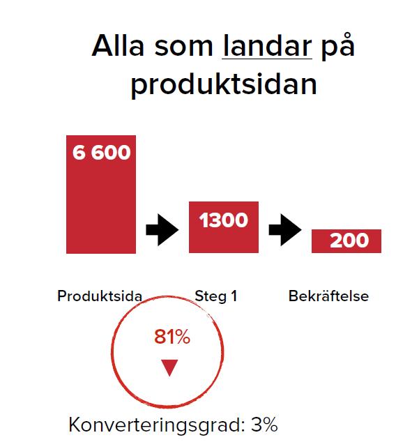 Konverteringsgraden för de som landar på produktsidan var låg.