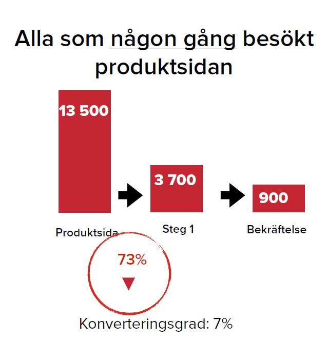 för att sälja produkten.