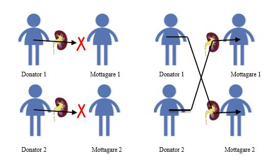 För andra mottagare-donatorspar finns samma problem.