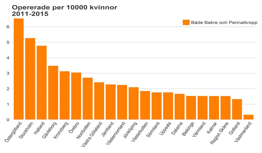 Kvinnor under 45 år opererade med bakre plastik och eller perineorafi/ 10000 kvinnor Gränsen <45 år vald då de troligen