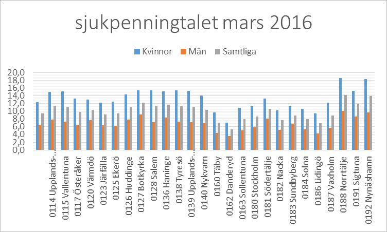 Aktuellt sjukpenningtal Stockholms län 0114 Upplands-Väsby 0115 Vallentuna 0117 Österåker 0120 Värmdö 0123 Järfälla 0125 Ekerö 0126 Huddinge 0127 Botkyrka 0128 Salem 0136 Haninge 0138 Tyresö 0139
