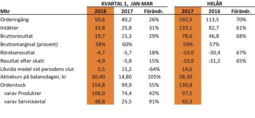 C-RAD AB - DELÅRSRAPPORT JANUARI MARS 2018 PRESSMEDDELANDE 26 APRIL 2018 FORTSATT STARK TILLVÄXT, INTÄKTERNA ÖKAR MED 31 PROCENT KVARTALET JANUARI - MARS 2018 Orderingång: 50,6 (40,2) Mkr, +26%.