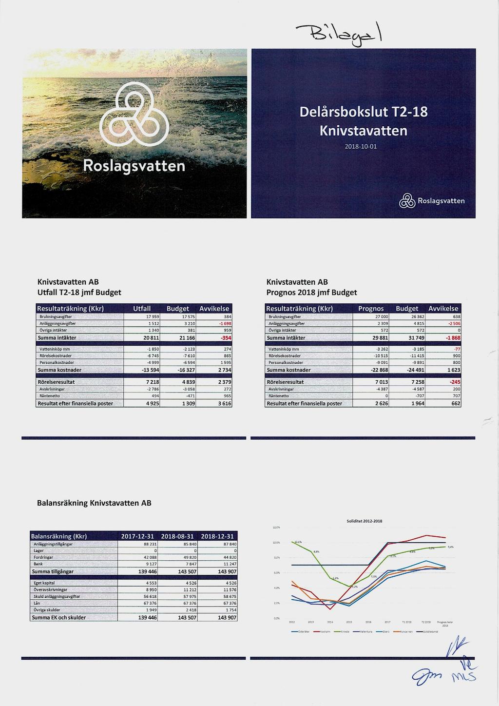 Knivstavatten AB Knivstavatten AB Utfall T2-18 jmf Budget Prognos 218 jmf Budget JE Resultaträkning (Kkr) Brukningsavgifter Anhiiggningsavgifter Övriga intakter Resultaträkning R1 VÄV1 Budget 17959