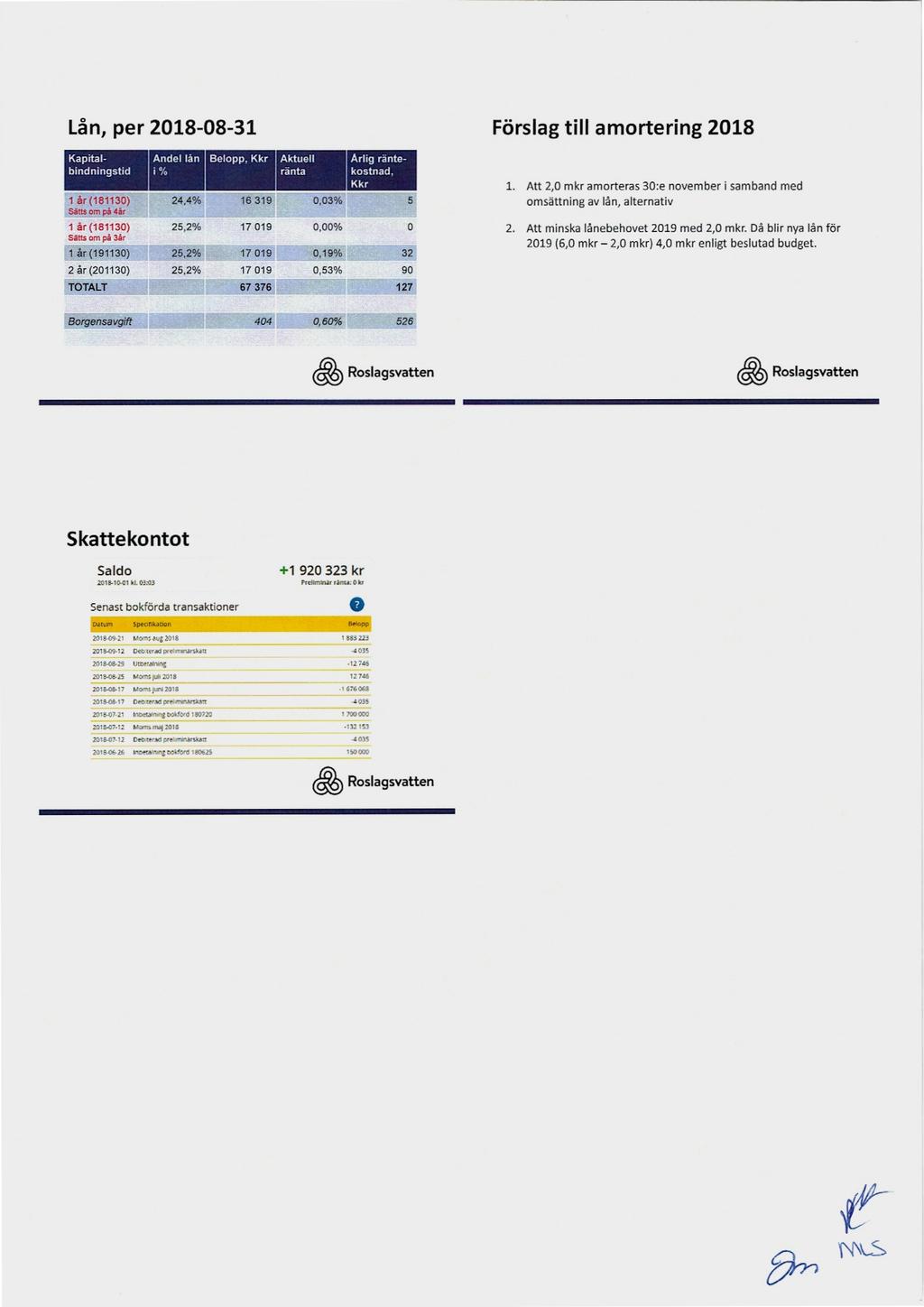 Lån, per 218-8-31 Förslag till amortering 218 lår(18113) 24,4% 16319,3% 5 Sätts om på 45r 1 år (18113) 25,2% 1719,% Sätts om på 35r 1 år (19113) 25,2% 1719,19% 32 1.
