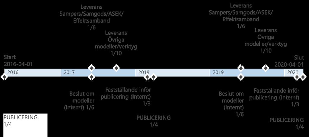 Figur 2.3. Fyraårscykeln 9 för uppdateringar, publiceringar och beslut av uppdaterade förutsättningar, verktyg och modeller för transportprognoser och samhällsekonomiska analyser.
