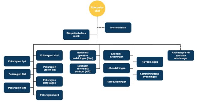 2.2 En enhetligare organisation Sammanfattningsvis kan vi konstatera att Genomförandekommitténs beslut har genomförts, men att de olika regionerna fördelar sina resurser på olika sätt.