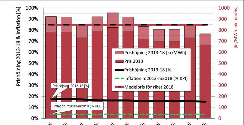 FASTIGHETEN NILS HOLGERSSON 2018 - FJÄRRVÄRME FIGUR 9 Fjärrvärmeföretag/kommuner med minst 15 procent höjning under perioden 2013-18 Fem av ärrvärmeföretagen har e ärrvärmepris som är tydligt högre