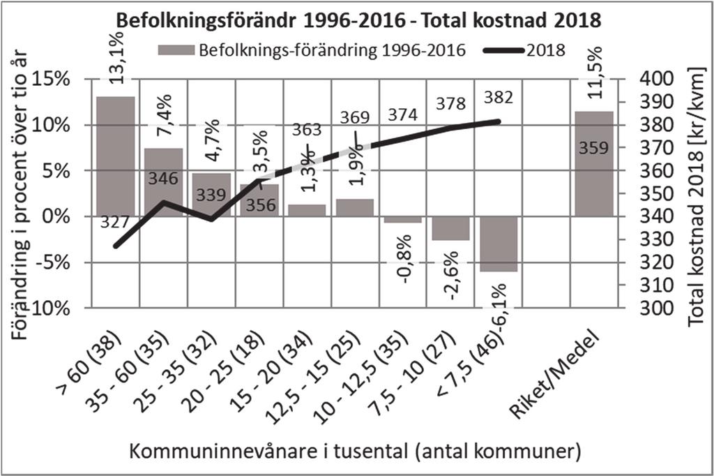 FASTIGHETEN NILS HOLGERSSON 2018 -TOTALKOSTNAD I Figur 22 redovisas just befolkningsförändringen som funk on av invånarantal i kommunen.