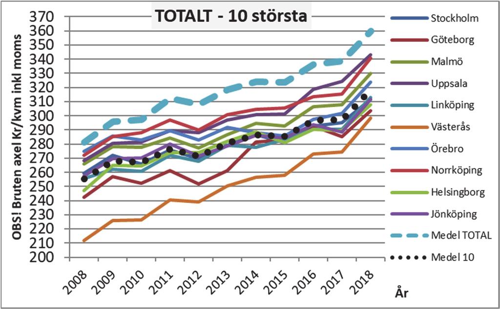 FASTIGHETEN NILS HOLGERSSON 2018 - DE TIO STÖRSTA KOMMUNERNA 7.5 Totalt OBS!