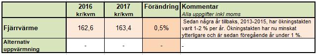 - Nils Holgersson 2017-2. FJÄRRVÄRME 2.1 Slutsatser & Iakttagelser Priset för fjärrvärme har ökat med 0,5 procent mellan 2016 och 2017.