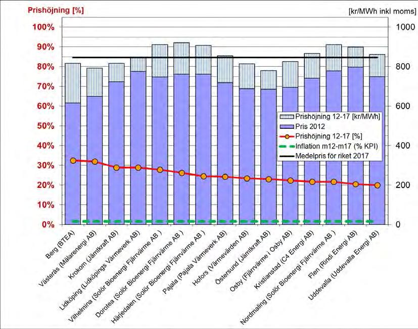 - Nils Holgersson 2017 - Figur 9 Fjärrvärmeföretag/kommuner med minst 20 procent höjning under perioden 2012-17 (Den röda och gröna linjen läses av på den vänstra skalan som visar prishöjning i