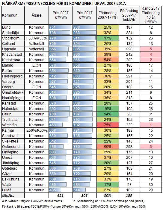 - Nils Holgersson 2017 - Tabell 1 Fjärrvärmeprisutveckling i Stora och Större städer + Gotland 2.