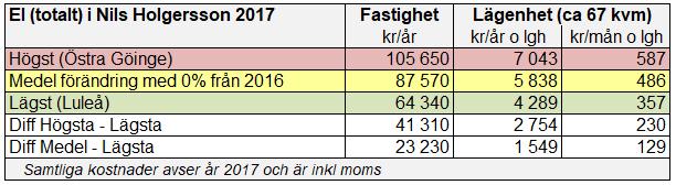 Liksom förra året har rörligt prisavtal för elhandelspriset använts. Rörligt pris är numera den vanligaste avtalsformen. De procentuella förändringarna avser kommunmedelvärden 6.