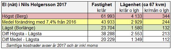 - Nils Holgersson 2017 - avspeglar den aktuella elmarknaden. Däremot fluktuerar det mellan åren och en översyn om någon form av medelvärdesbildning kommer att göras inför nästa år rapport.