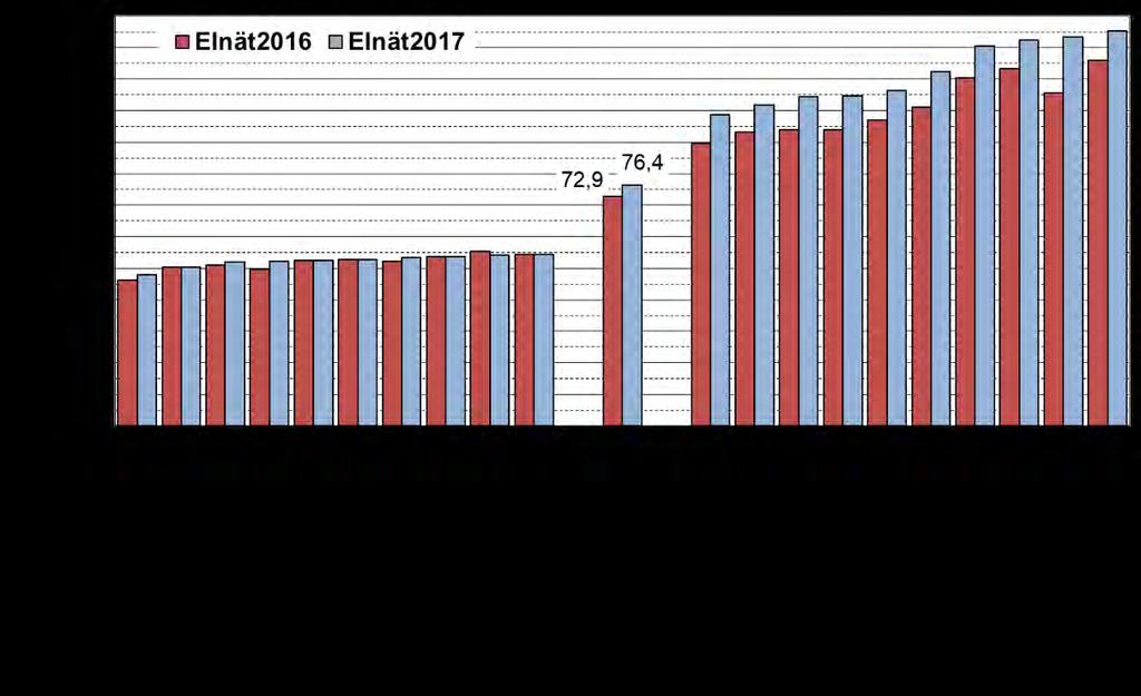 - Nils Holgersson 2017 - Inte oväntat är det företag med stort inslag av glesbygd som har de högsta nätavgifterna och nätföretagen med lokalnät i tätorter som har de lägsta nätavgifterna i Figur 10