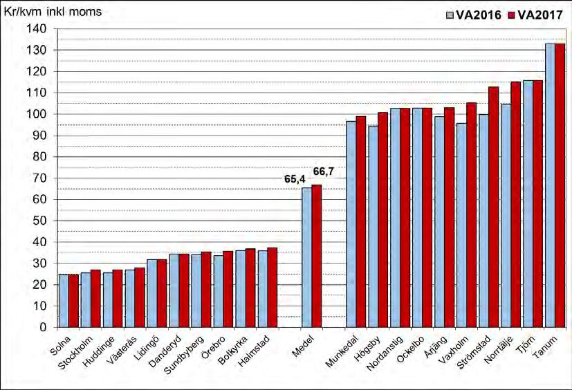 - Nils Holgersson 2017-4.2 Resultat Avgifterna för vatten och avlopp har inte förändrats i sin uppbyggnad på samma sätt som övriga priser och avgifter i undersökningen.