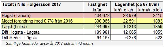 För en typlägenhet i Nils Holgersson-fastigheten innebär det ett medelvärde för totalkostnaden på 1 883 kr/månad.