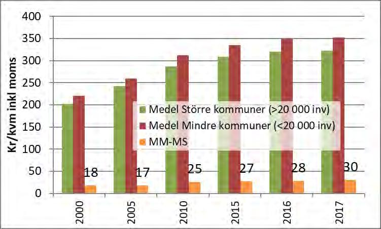 - Nils Holgersson 2017 - Figur 21 Utvecklingen av totala kostnaden för uppvärmning, el, VA och avfallshämtning i större och mindre kommuner sedan år 2000.