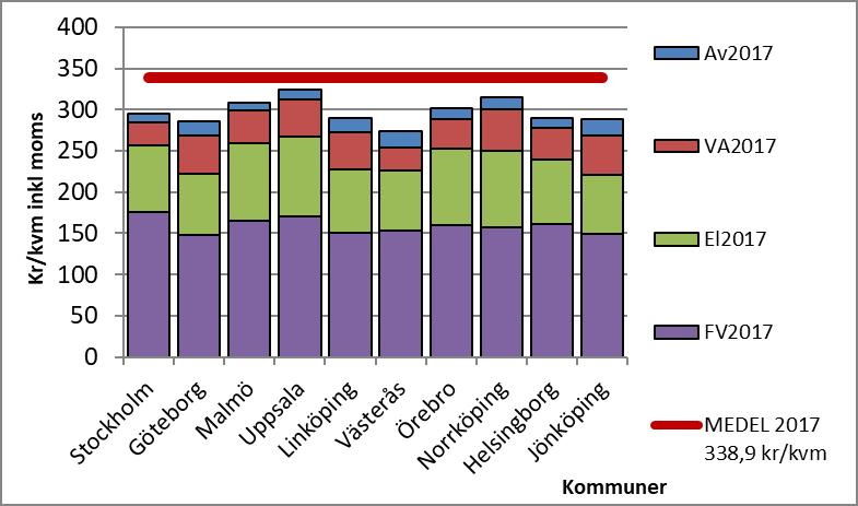 landets tio största kommuner för år 2017 Sammantaget visar granskningen av landets tio största kommuner en relativt samlad bild där denna storstadsgrupp har en prisnivå som ligger klart under