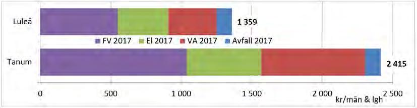 - Sammanfattning - 1.3 Resultat Luleå är den kommun som har den lägsta totala kostnaden (245 kr/kvm och år inkl moms) medan Tanums kommun har den högsta kostnaden (435 kr/kvm och år inkl moms).