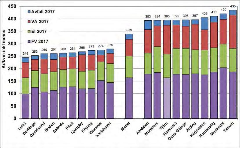 För en lägenhet motsvarar kostnaden 1359 kr/månad (16 313 kr/år & lgh) i Luleå och 2 415 kr/månad (28 979 kr/år & lgh) i Tanum.