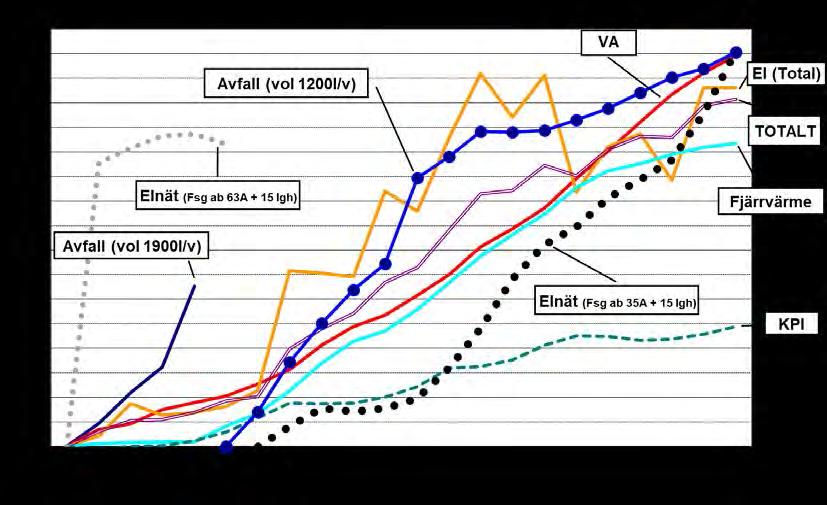 - Sammanfattning - Figur 4 Utvecklingen av fjärrvärme, el, vatten och avfallshämtning samt KPI för perioden 1996-2016 Förutom den stabila generella prisutvecklingen speglad av KPI bör noteras att vi