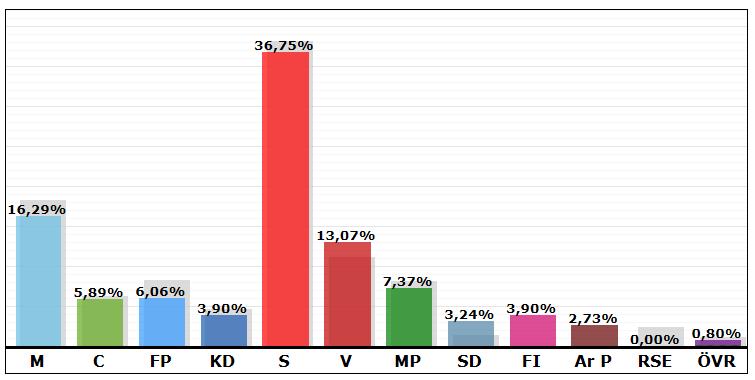 Valresultatet i Umeå kommun 2014 (Grått fält visar 2010 års valresultat) I valet 2010 fick Vänsterpartiet 13,07 % av rösterna, jämfört med