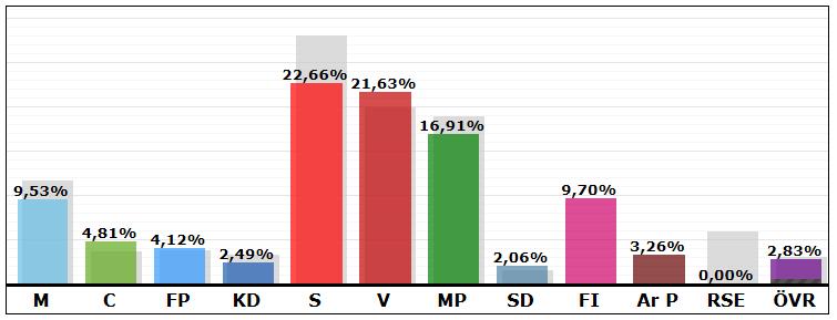Valresultatet i Umeå 2014 valkrets för valkrets Nedan följer en översikt över valresultatet i alla Umeå kommuns 64 valkretsar, från