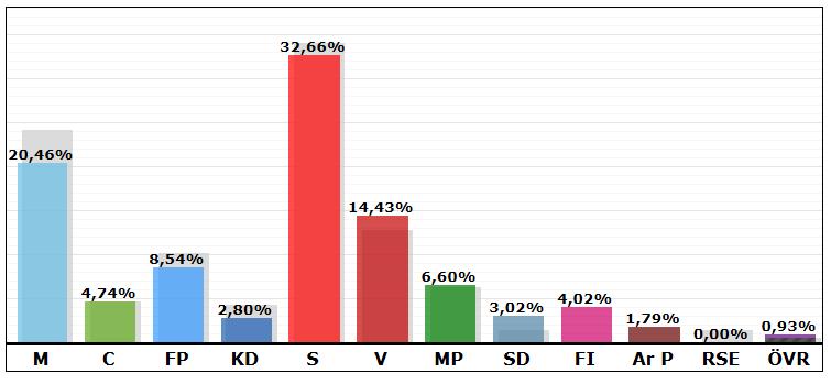 Resultat i valet 2010: 13,54 %