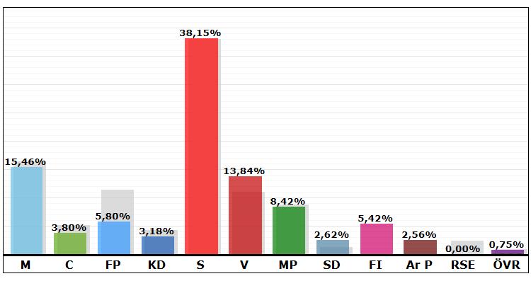 2010: 13,27 % Centrum Resultat i