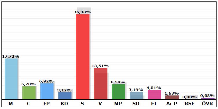 Carlshem Västra Resultat i valet 2010: 11,37