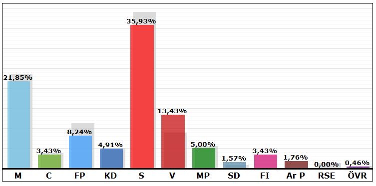 Dragonfältet Resultat