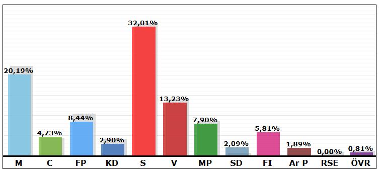 Haga Södra Resultat i