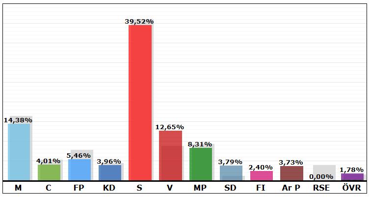 Mariehemshöjd Resultat i valet 2010: 8,82 %