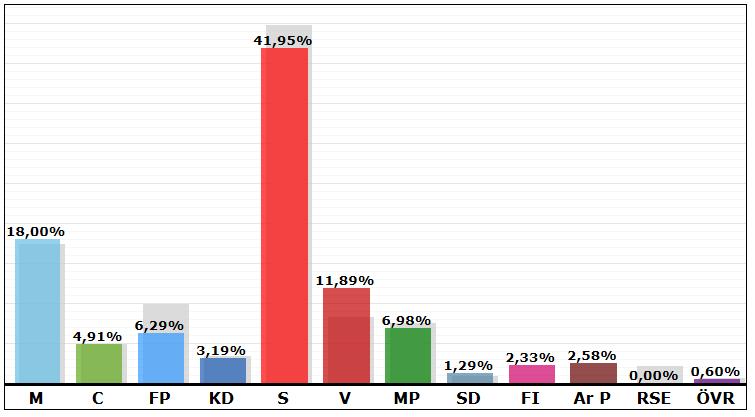 Umedalen Västra Resultat i valet 2010: